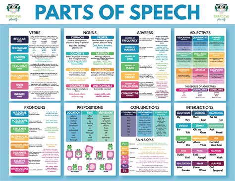 Parts of speech 8 posters set english grammar poster set classroom ...