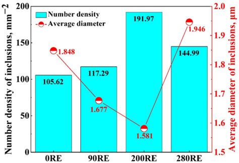 Effect of Yttrium-Based Rare Earth on Inclusions and Cryogenic ...