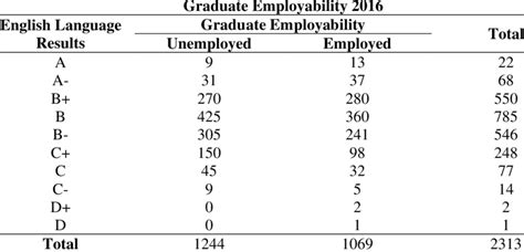 Image result for Cross-Classification Table