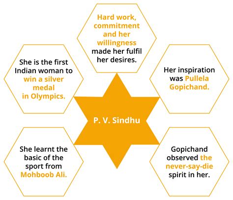 Mind map — lesson. English Language State Board, Class 6.