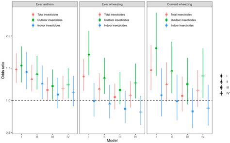 Associations of Insecticide Exposure with Childhood Asthma and Wheezing ...