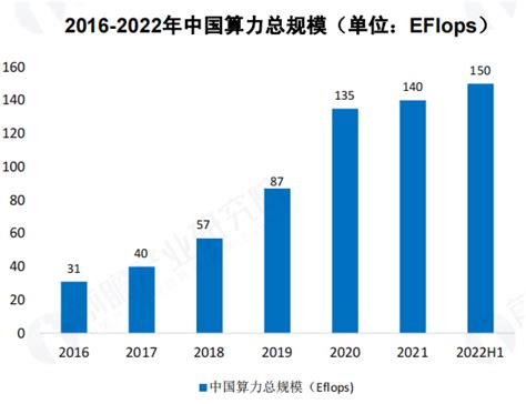 中国信通院发布《中国算力发展指数白皮书(2022年)》-北京通信信息协会