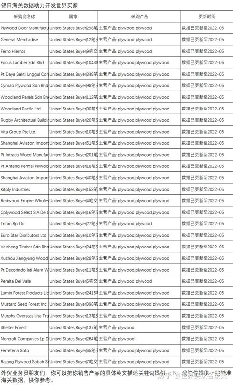 海关数据哪家比较好2022-7D - 知乎