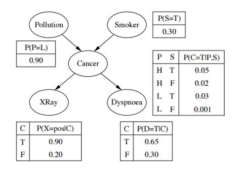 Bayesian Network Example Problems 的图像结果