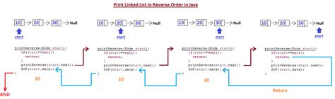 How to Reverse List Injava 的图像结果