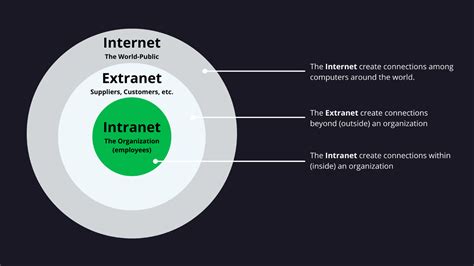 Internet Intranet And Extranet Whats The Difference How To..what