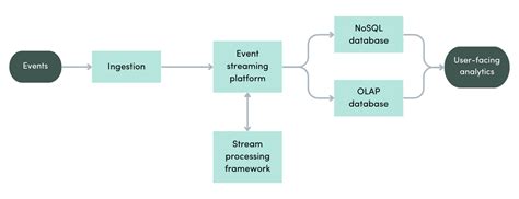 Stream processing Applications 的图像结果