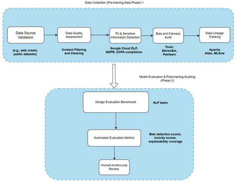 The Importance of AI Data Governance in Large Language Models