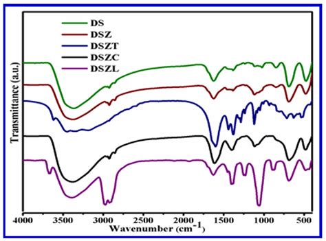A study on anticorrosion property of Drypetes sepiaria on carbon steel ...