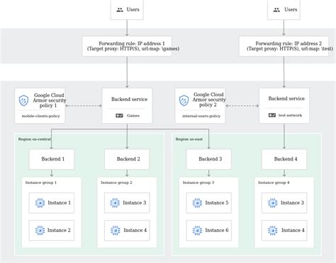 Cloud Armor Tutorial 的图像结果