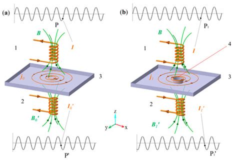 Vector-Based Eddy-Current Testing Method