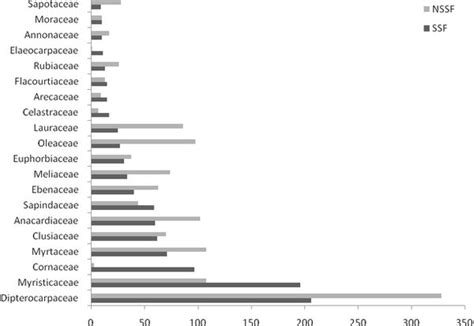 Ecology of the Swampy Relic Forests of Kathalekan from Central Western ...