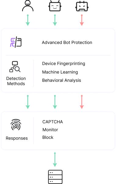 Image result for Azure Bot Protection