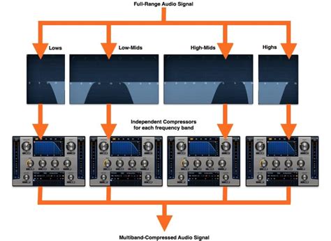 Image result for Audio Multiband Compression Algorithm Graph