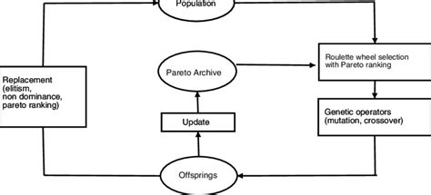 Multi-Objective Genetic Algorithm 的图像结果