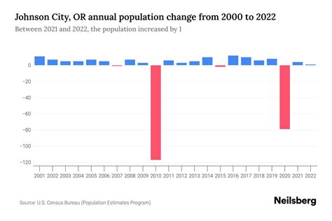 Johnson City, OR Population by Year - 2023 Statistics, Facts & Trends ...
