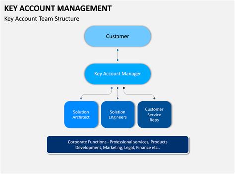 Image result for Development Officer Time Allocation