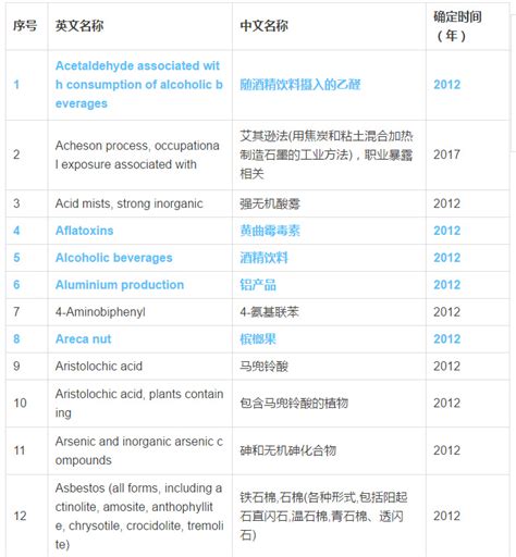 世界卫生组织公布“最全致癌物清单”，973种致癌物，请收藏！_腾讯新闻