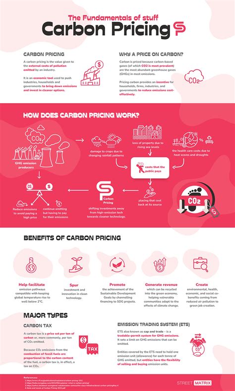 Infographic: Carbon Pricing