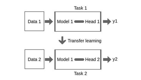 Image result for Tensorflow Transfer Learning Tutorial