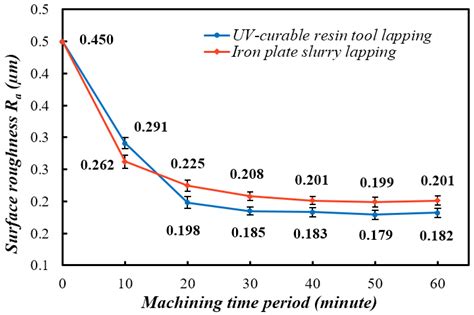 An Experimental Study on the Precision Abrasive Machining Process of ...