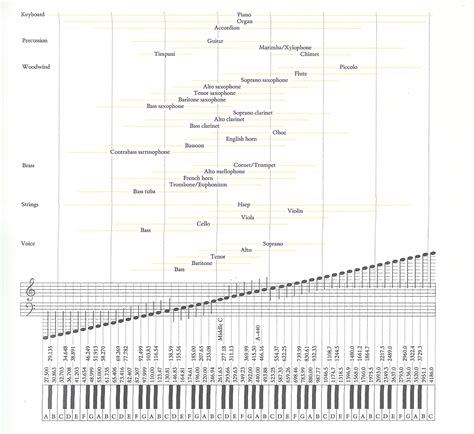 Image result for Musical Sound
