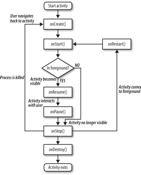 Image result for Activity Life Cycle Java-Dev Mobile