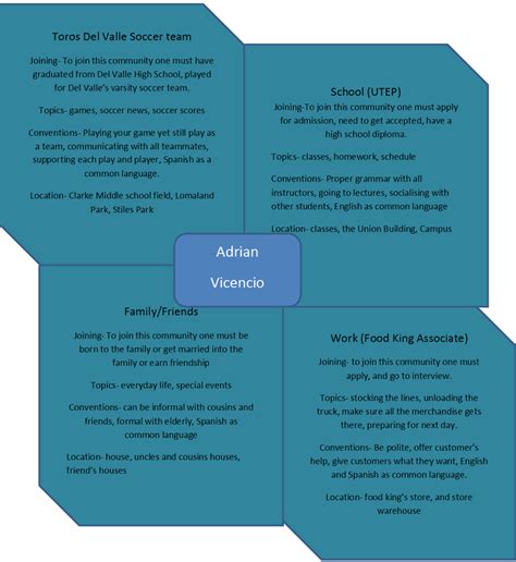 Discourse Community Map Examples 的图像结果