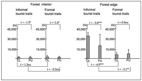 The Effect of Informal Tourist Trails on the Abiotic Conditions and ...