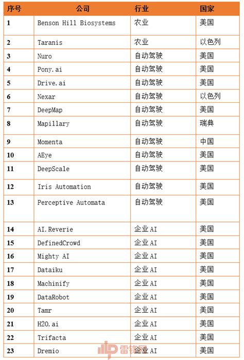 2019全球最强100大AI公司名单出炉，6家中国公司上榜_3DM单机