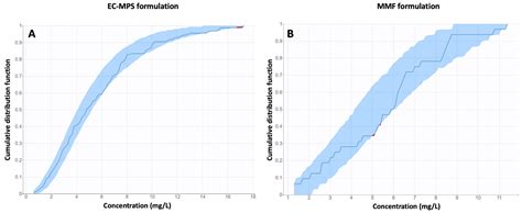 Optimizing Mycophenolate Therapy in Renal Transplant Patients Using ...