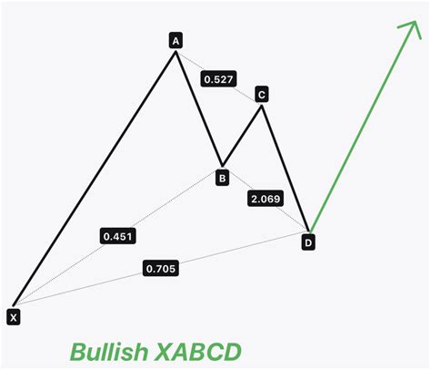 Image result for How to Use Xabcd Pattern