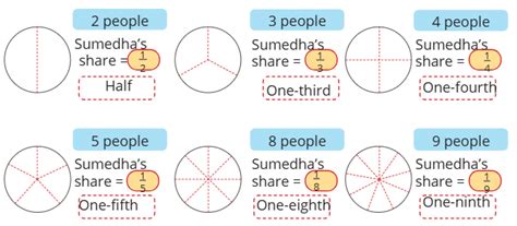 NCERT Solutions Class 4 Mathematics Sharing And Measuring - with Answers