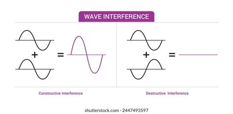 Image result for Wave Interference Physics Examples