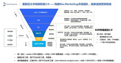 B2B市场营销：线索生命周期管理实践（二） | 人人都是产品经理