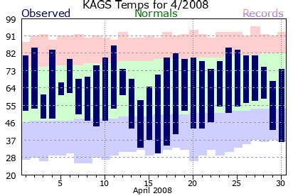 Augusta Bush Field Climate Plots for 2008