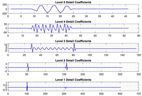 Advanced Fault Detection in Power Transformers Using Improved Wavelet ...