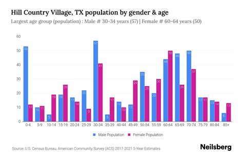Hill Country Village Population