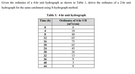 Image result for Unit Hydrograph Ordinates Example
