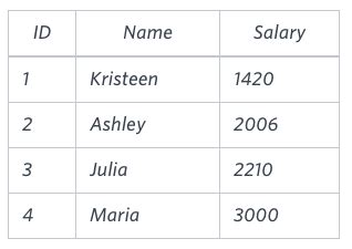 Country Codes HackerRank Solution SQL 的图像结果