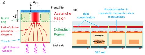 Avalanche Photodiodes and Silicon Photomultipliers of Non-Planar Designs