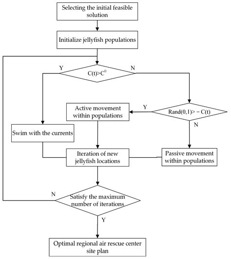 A Study on Site Selection for Regional Air Rescue Centers Based on ...