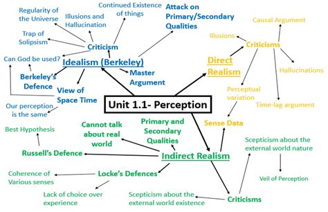 Mind Map Perception 的图像结果
