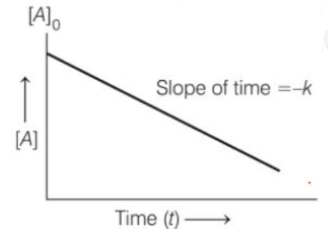 For a zero order reaction, the plot of concentration of reactant vs ...