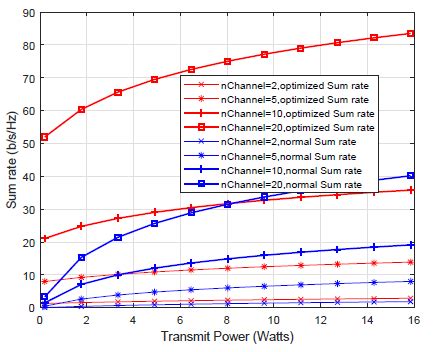 Image result for Sum Rate vs Coding Rate