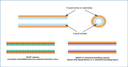 Gas Chromatography Columns - PharmaSciences