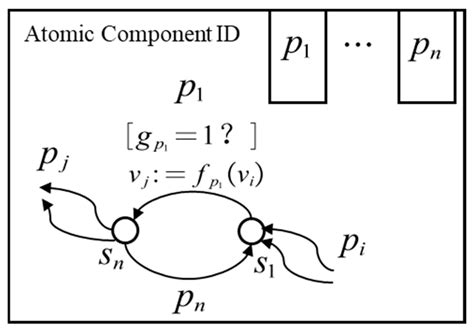 Performance Margin and Reliability Modeling Method for Multi-Level ...