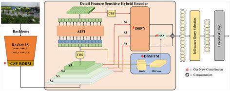 DFS-DETR: Detailed-Feature-Sensitive Detector for Small Object ...