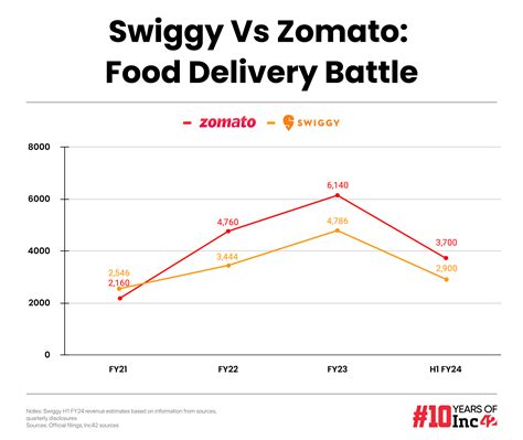 Behind Swiggy’s INR 10K Cr Revenue Run In FY24 Ahead Of IPO