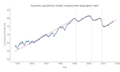 Image result for Dynamic Equilibrium Population Graph
